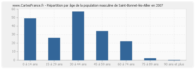Répartition par âge de la population masculine de Saint-Bonnet-lès-Allier en 2007