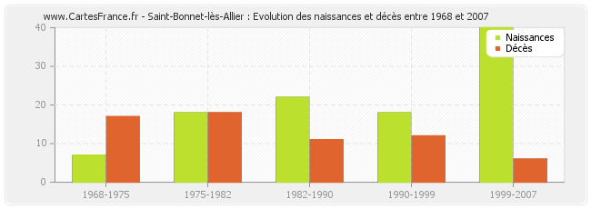 Saint-Bonnet-lès-Allier : Evolution des naissances et décès entre 1968 et 2007