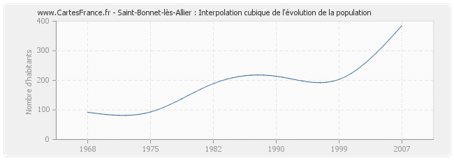 Saint-Bonnet-lès-Allier : Interpolation cubique de l'évolution de la population