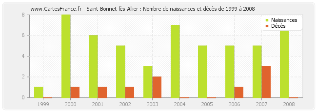 Saint-Bonnet-lès-Allier : Nombre de naissances et décès de 1999 à 2008