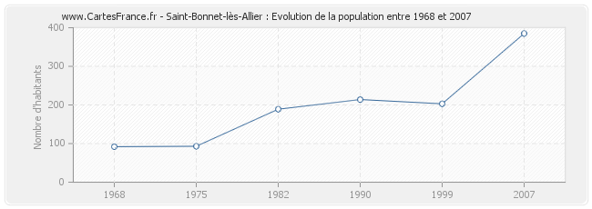 Population Saint-Bonnet-lès-Allier