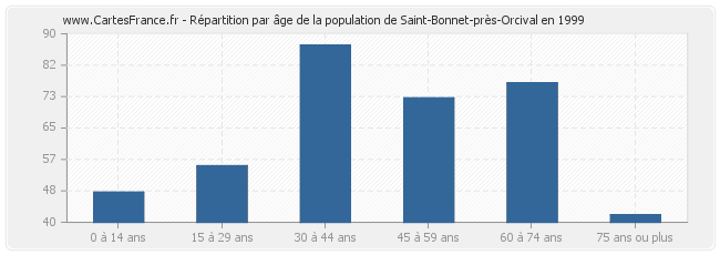 Répartition par âge de la population de Saint-Bonnet-près-Orcival en 1999