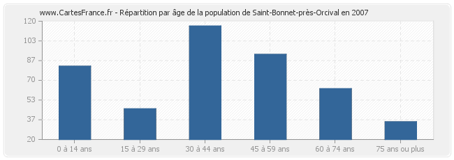Répartition par âge de la population de Saint-Bonnet-près-Orcival en 2007