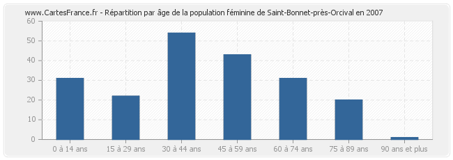 Répartition par âge de la population féminine de Saint-Bonnet-près-Orcival en 2007