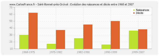 Saint-Bonnet-près-Orcival : Evolution des naissances et décès entre 1968 et 2007