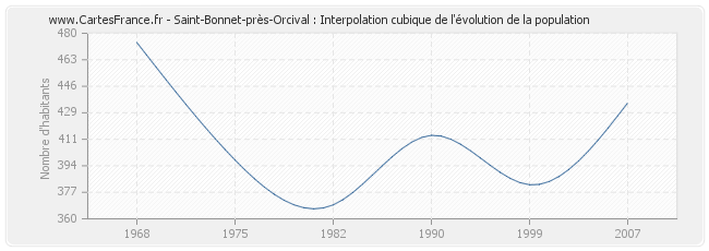 Saint-Bonnet-près-Orcival : Interpolation cubique de l'évolution de la population