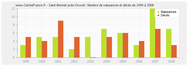 Saint-Bonnet-près-Orcival : Nombre de naissances et décès de 1999 à 2008