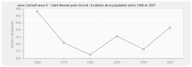 Population Saint-Bonnet-près-Orcival