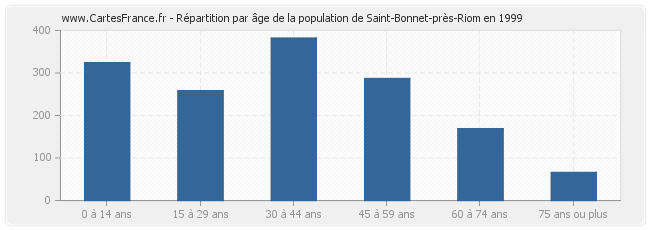 Répartition par âge de la population de Saint-Bonnet-près-Riom en 1999
