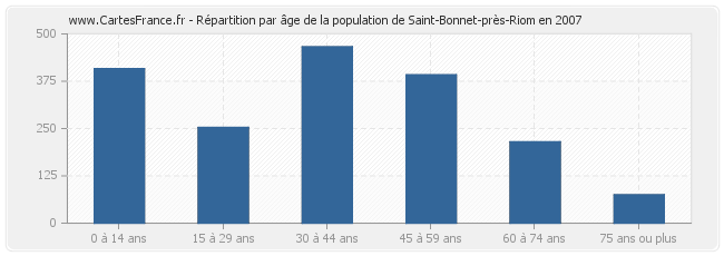 Répartition par âge de la population de Saint-Bonnet-près-Riom en 2007