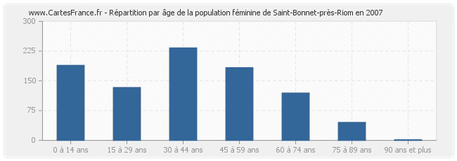 Répartition par âge de la population féminine de Saint-Bonnet-près-Riom en 2007