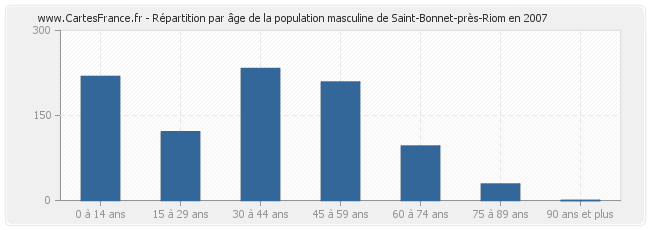 Répartition par âge de la population masculine de Saint-Bonnet-près-Riom en 2007