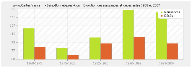 Saint-Bonnet-près-Riom : Evolution des naissances et décès entre 1968 et 2007