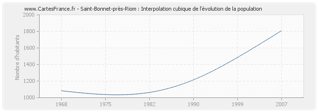 Saint-Bonnet-près-Riom : Interpolation cubique de l'évolution de la population