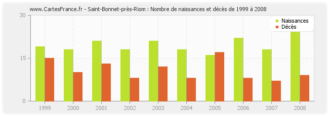 Saint-Bonnet-près-Riom : Nombre de naissances et décès de 1999 à 2008