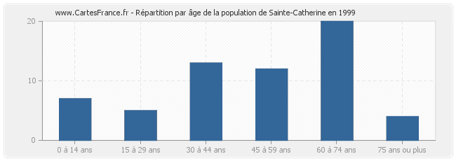Répartition par âge de la population de Sainte-Catherine en 1999
