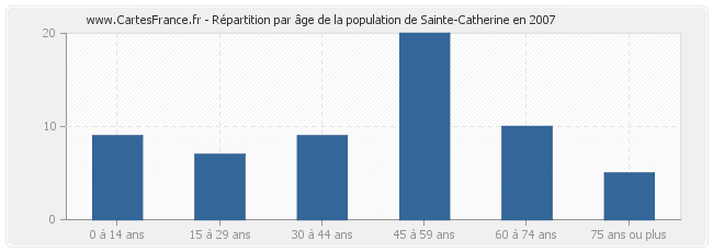 Répartition par âge de la population de Sainte-Catherine en 2007