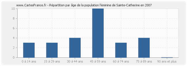 Répartition par âge de la population féminine de Sainte-Catherine en 2007