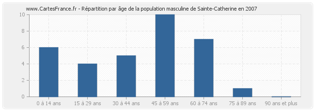 Répartition par âge de la population masculine de Sainte-Catherine en 2007