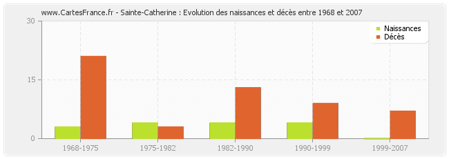Sainte-Catherine : Evolution des naissances et décès entre 1968 et 2007