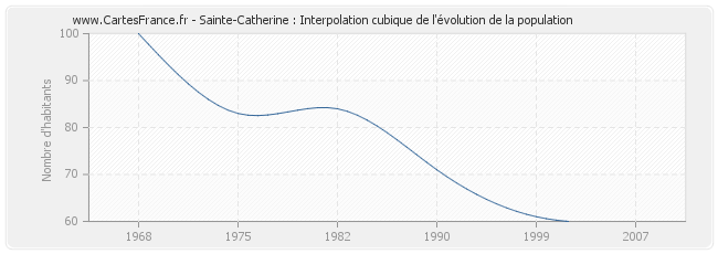 Sainte-Catherine : Interpolation cubique de l'évolution de la population