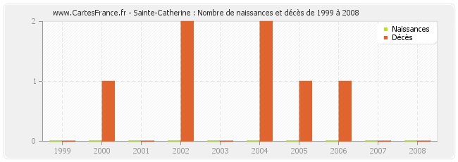 Sainte-Catherine : Nombre de naissances et décès de 1999 à 2008