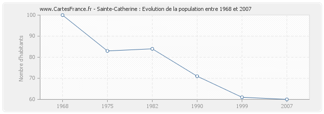 Population Sainte-Catherine