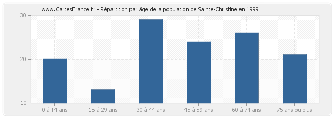 Répartition par âge de la population de Sainte-Christine en 1999