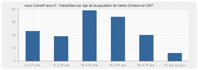 Répartition par âge de la population de Sainte-Christine en 2007
