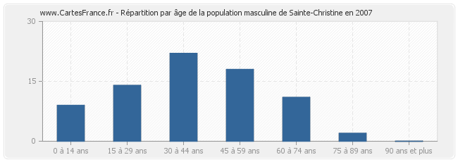 Répartition par âge de la population masculine de Sainte-Christine en 2007