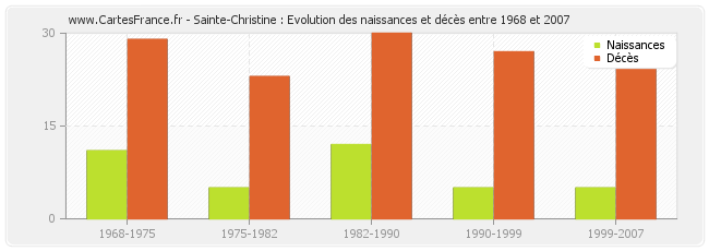 Sainte-Christine : Evolution des naissances et décès entre 1968 et 2007