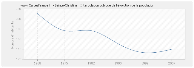 Sainte-Christine : Interpolation cubique de l'évolution de la population