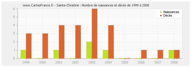 Sainte-Christine : Nombre de naissances et décès de 1999 à 2008