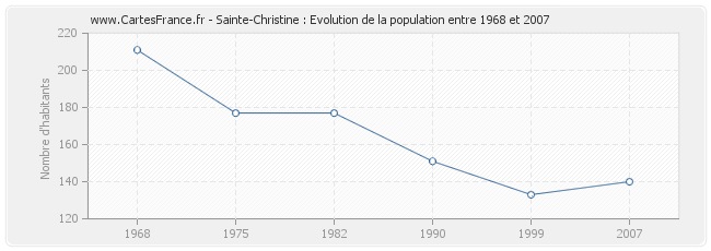 Population Sainte-Christine