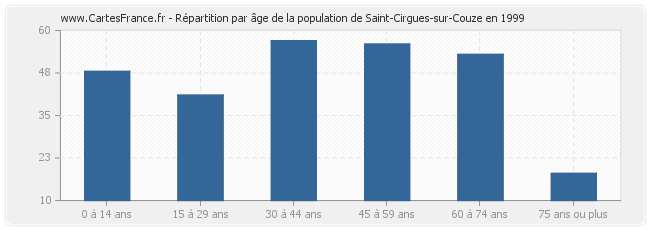 Répartition par âge de la population de Saint-Cirgues-sur-Couze en 1999