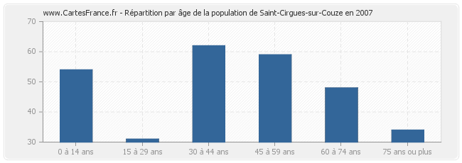 Répartition par âge de la population de Saint-Cirgues-sur-Couze en 2007