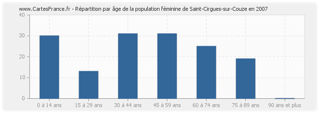 Répartition par âge de la population féminine de Saint-Cirgues-sur-Couze en 2007