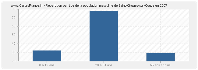 Répartition par âge de la population masculine de Saint-Cirgues-sur-Couze en 2007