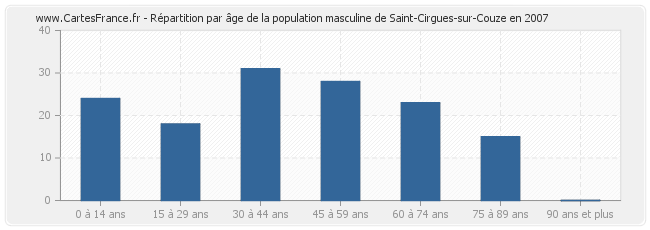 Répartition par âge de la population masculine de Saint-Cirgues-sur-Couze en 2007