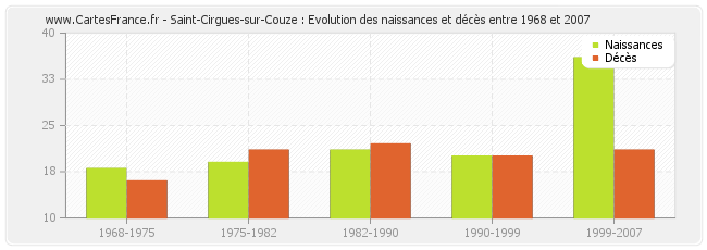 Saint-Cirgues-sur-Couze : Evolution des naissances et décès entre 1968 et 2007