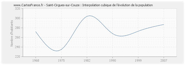 Saint-Cirgues-sur-Couze : Interpolation cubique de l'évolution de la population