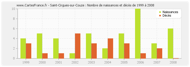 Saint-Cirgues-sur-Couze : Nombre de naissances et décès de 1999 à 2008