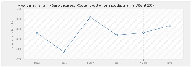 Population Saint-Cirgues-sur-Couze