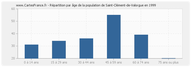 Répartition par âge de la population de Saint-Clément-de-Valorgue en 1999