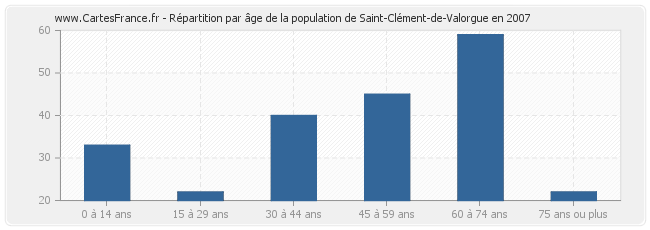 Répartition par âge de la population de Saint-Clément-de-Valorgue en 2007