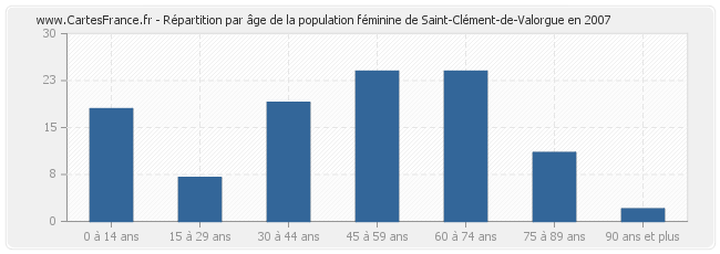 Répartition par âge de la population féminine de Saint-Clément-de-Valorgue en 2007