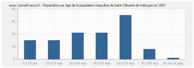 Répartition par âge de la population masculine de Saint-Clément-de-Valorgue en 2007