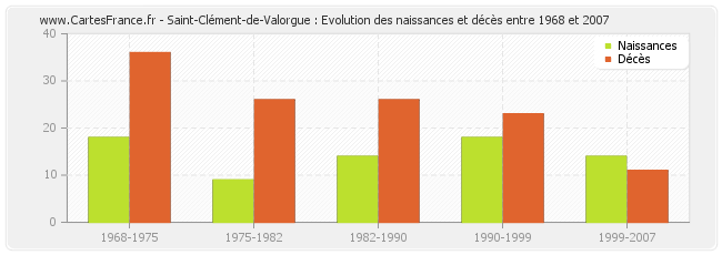 Saint-Clément-de-Valorgue : Evolution des naissances et décès entre 1968 et 2007