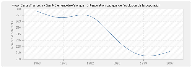 Saint-Clément-de-Valorgue : Interpolation cubique de l'évolution de la population