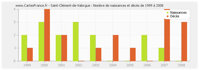 Saint-Clément-de-Valorgue : Nombre de naissances et décès de 1999 à 2008